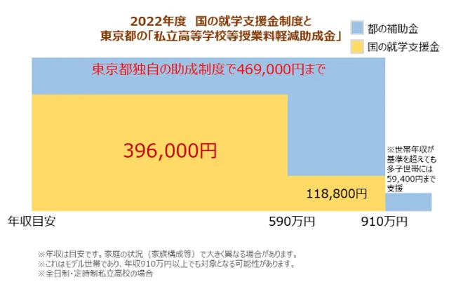 東京都の高校無償化の所得制限